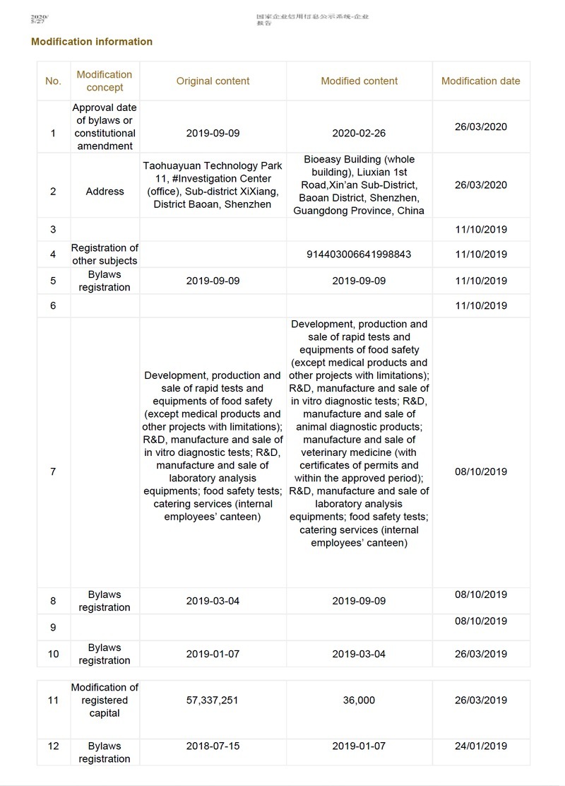 China company search list of changes, modifications and filings sample